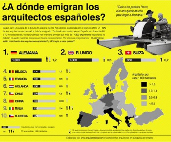 ¿A DÓNDE EMIGRAN LOS ARQUITECTOS ESPAÑOLES?