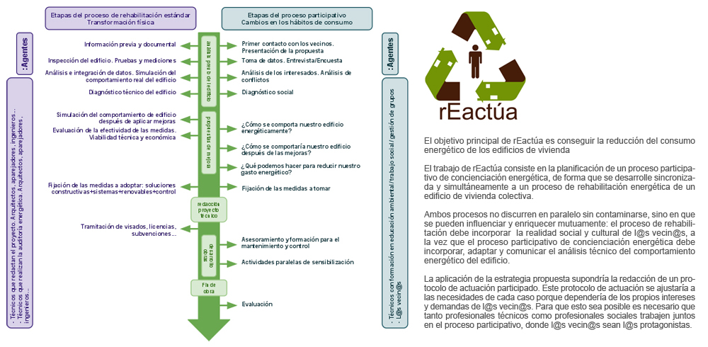 rEactúa_Desarrollo de un plan de actuación técnico-educativo para llevar a cabo rehabilitaciones energéticas de edificios residenciales teniendo en cuenta la participación de los usuarios del edificio