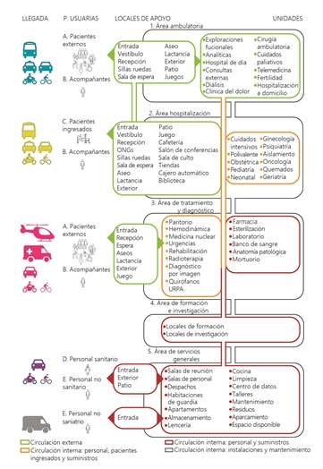 Evaluación de los factores funcionales y ambientales en el diseño de hospitales de agudos españoles